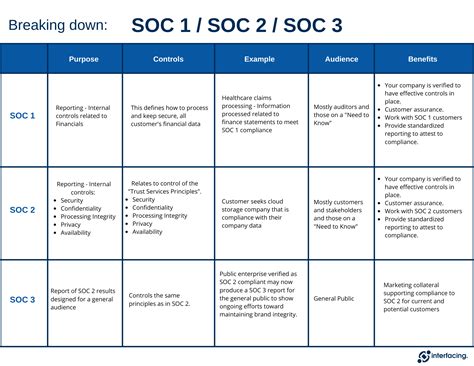soc audits type 1 2 3.